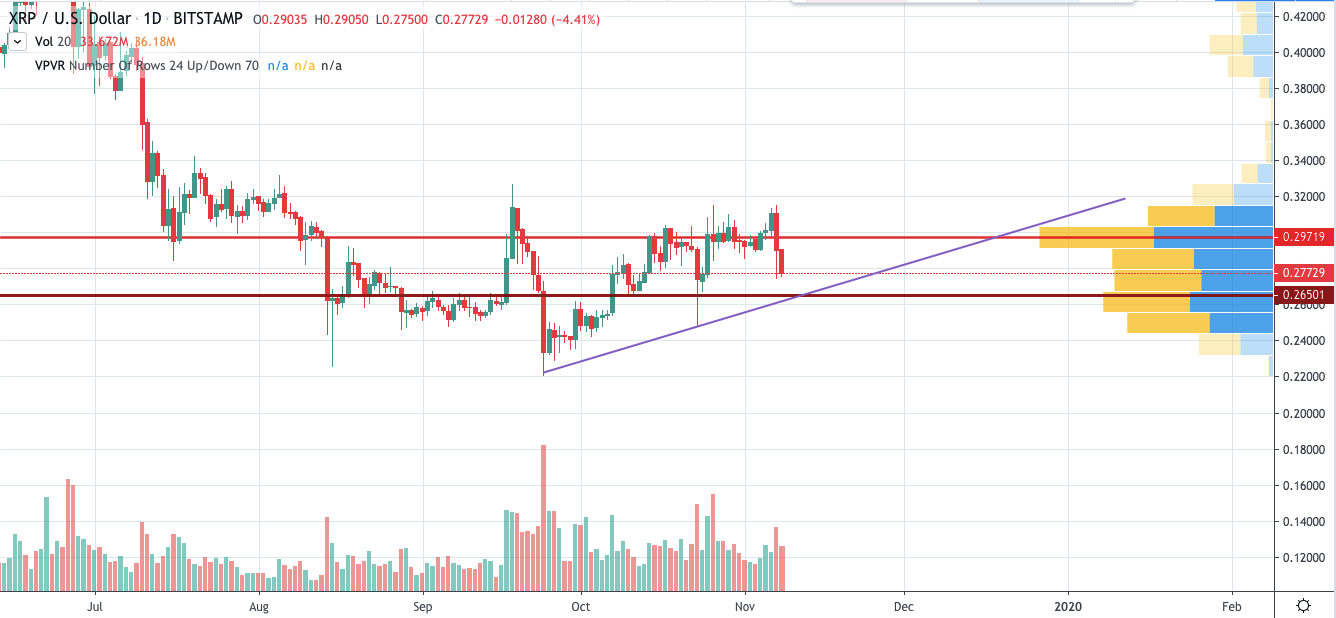 XRP/USD chart by TradingView